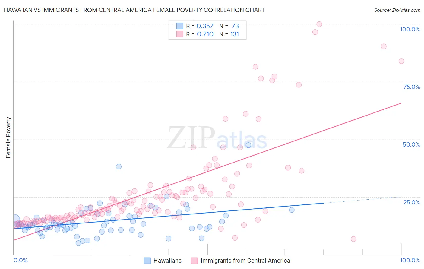 Hawaiian vs Immigrants from Central America Female Poverty