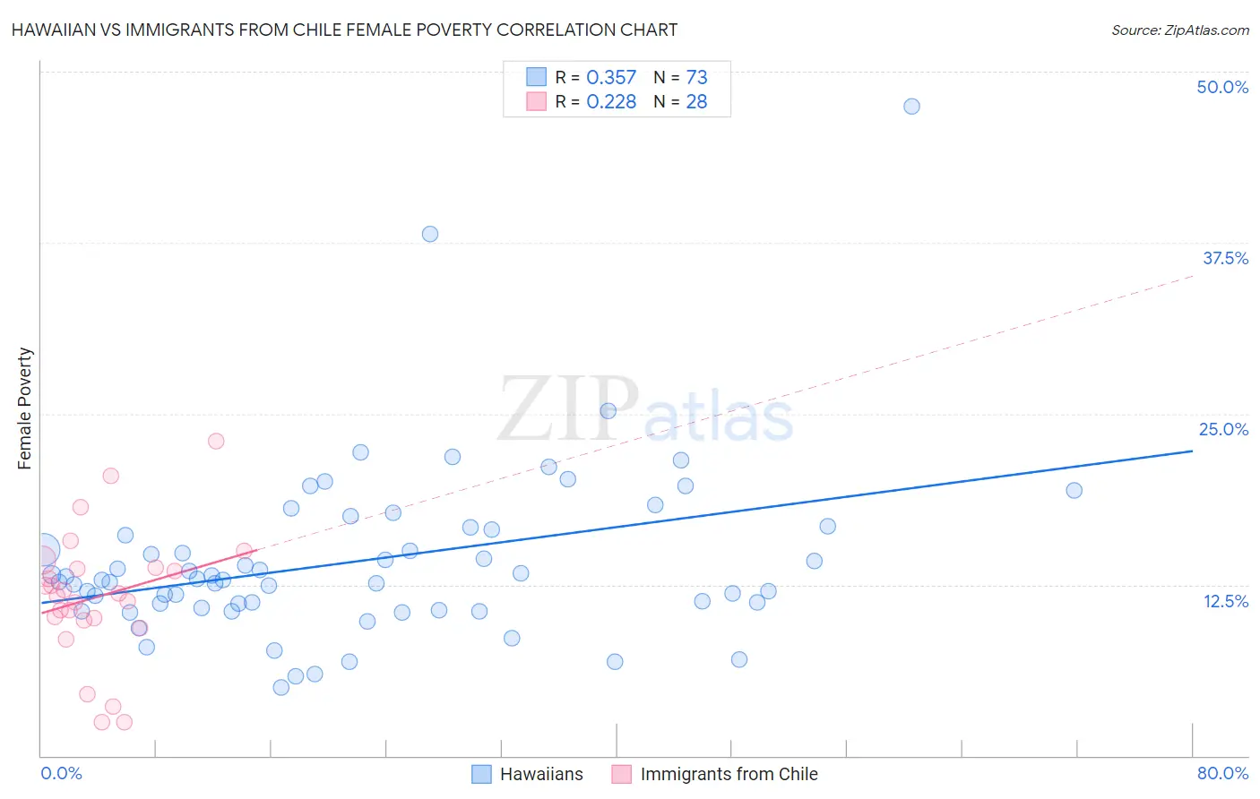Hawaiian vs Immigrants from Chile Female Poverty