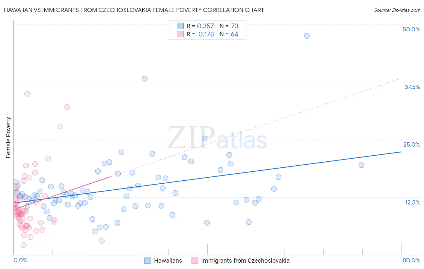 Hawaiian vs Immigrants from Czechoslovakia Female Poverty