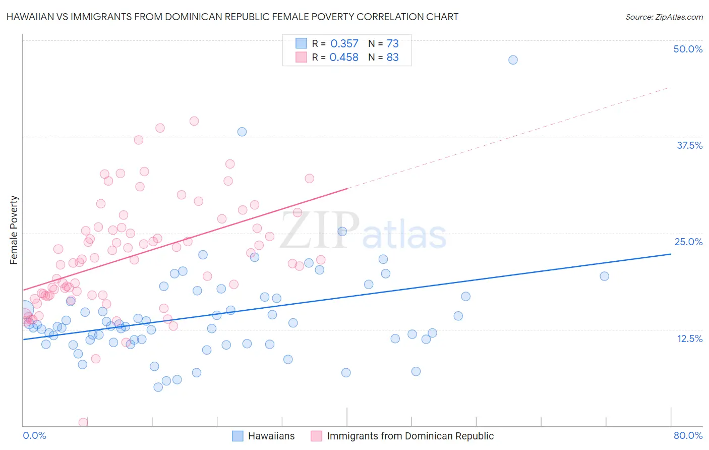 Hawaiian vs Immigrants from Dominican Republic Female Poverty
