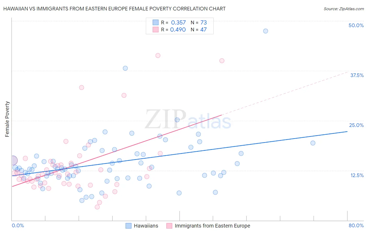 Hawaiian vs Immigrants from Eastern Europe Female Poverty
