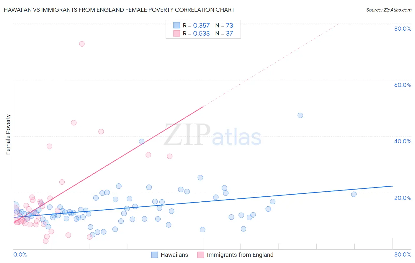 Hawaiian vs Immigrants from England Female Poverty