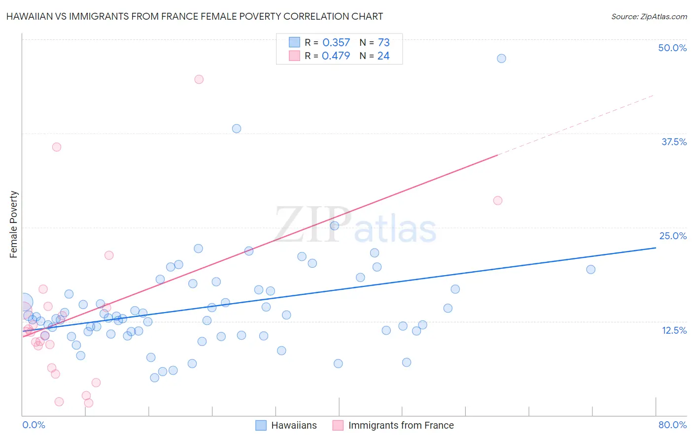 Hawaiian vs Immigrants from France Female Poverty