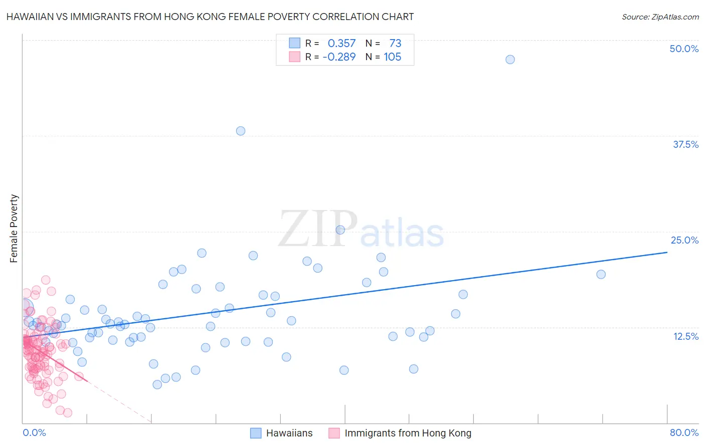 Hawaiian vs Immigrants from Hong Kong Female Poverty