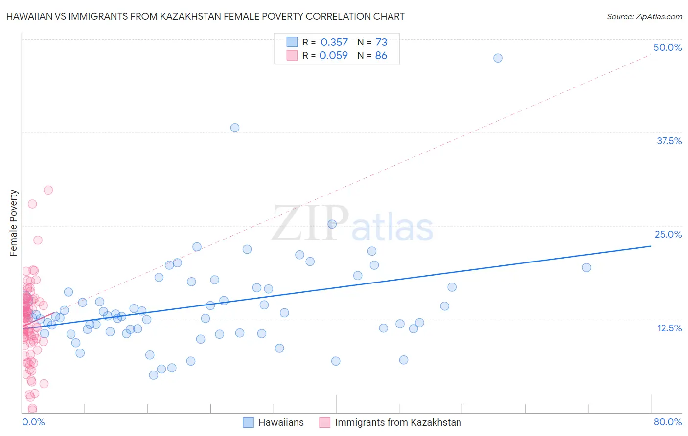 Hawaiian vs Immigrants from Kazakhstan Female Poverty