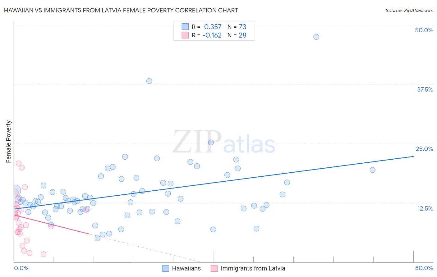Hawaiian vs Immigrants from Latvia Female Poverty