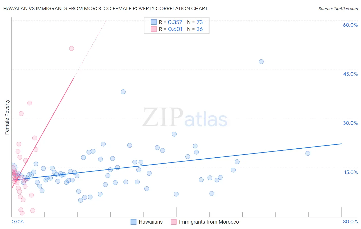 Hawaiian vs Immigrants from Morocco Female Poverty