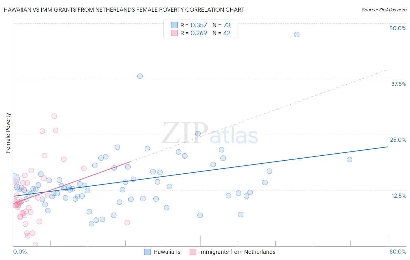 Hawaiian vs Immigrants from Netherlands Female Poverty