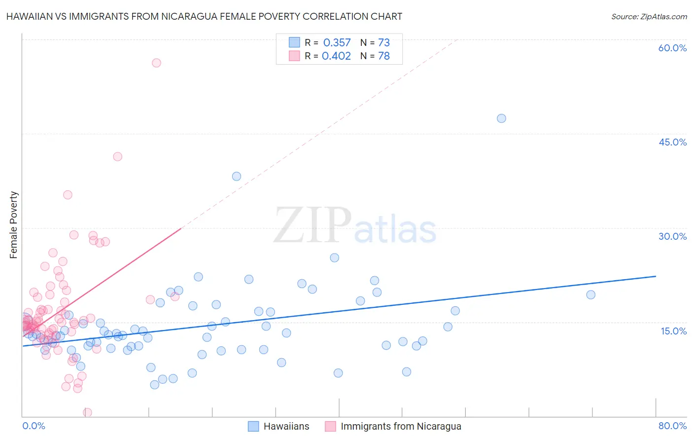 Hawaiian vs Immigrants from Nicaragua Female Poverty