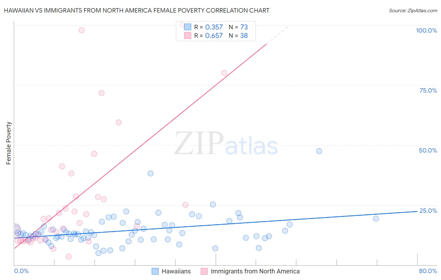 Hawaiian vs Immigrants from North America Female Poverty