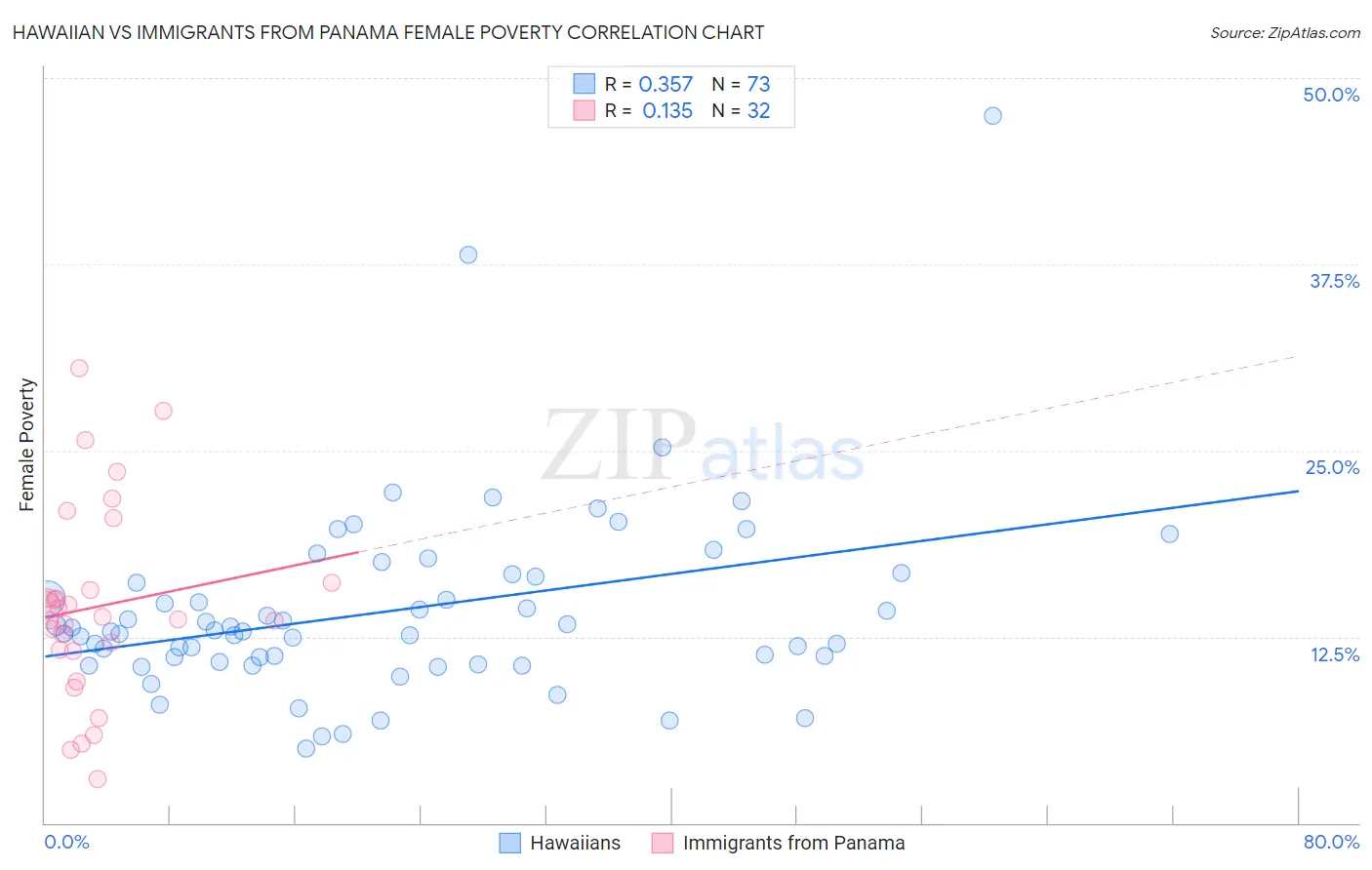 Hawaiian vs Immigrants from Panama Female Poverty