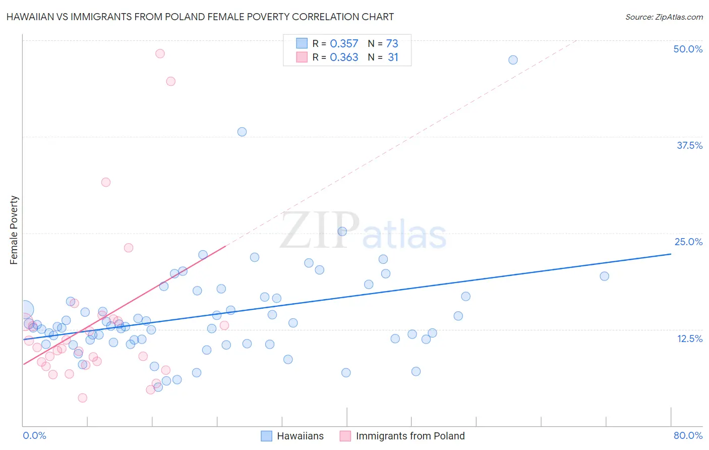 Hawaiian vs Immigrants from Poland Female Poverty