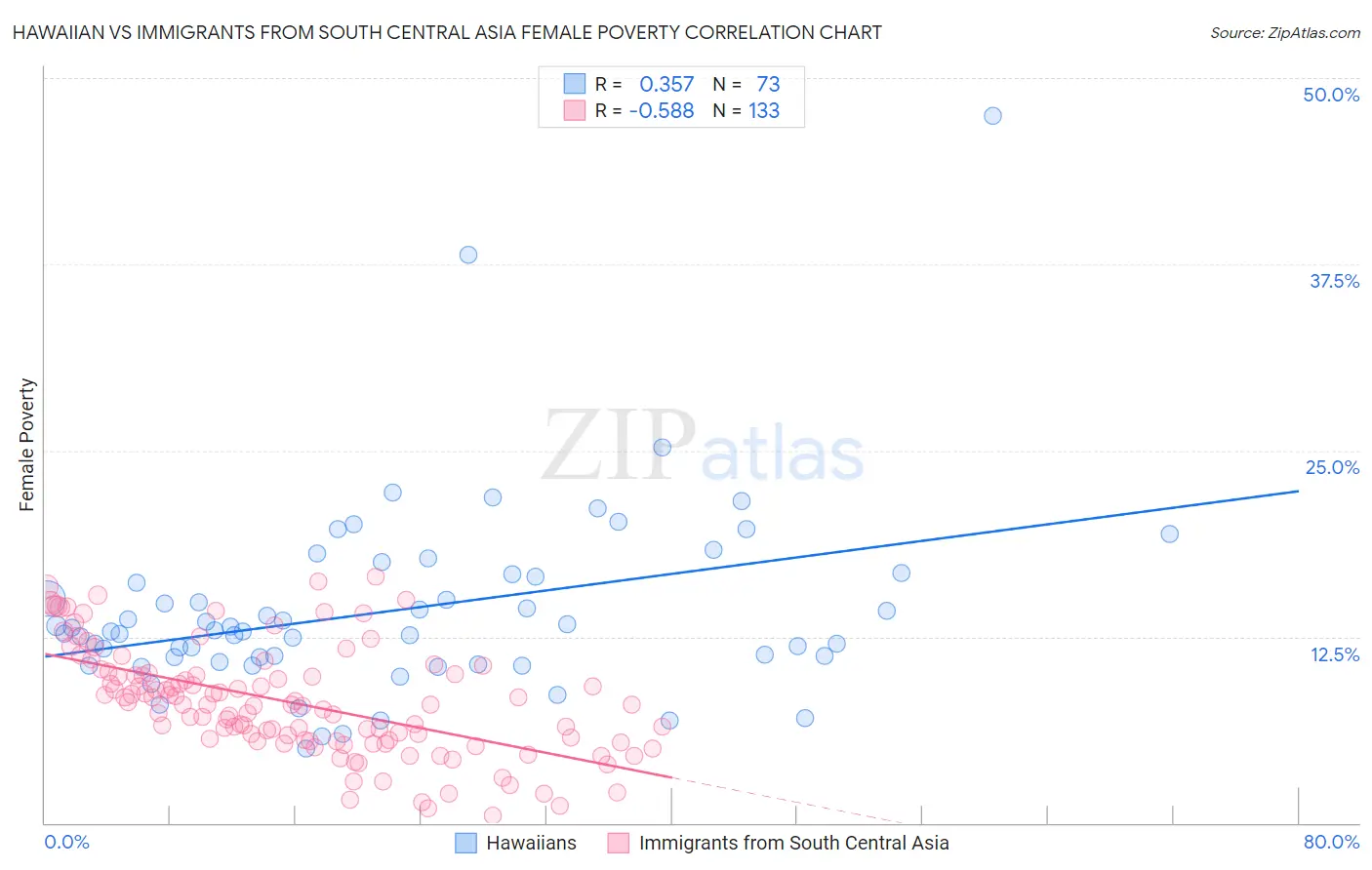 Hawaiian vs Immigrants from South Central Asia Female Poverty