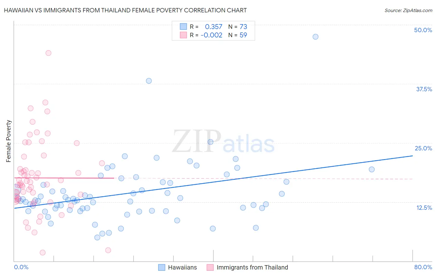 Hawaiian vs Immigrants from Thailand Female Poverty