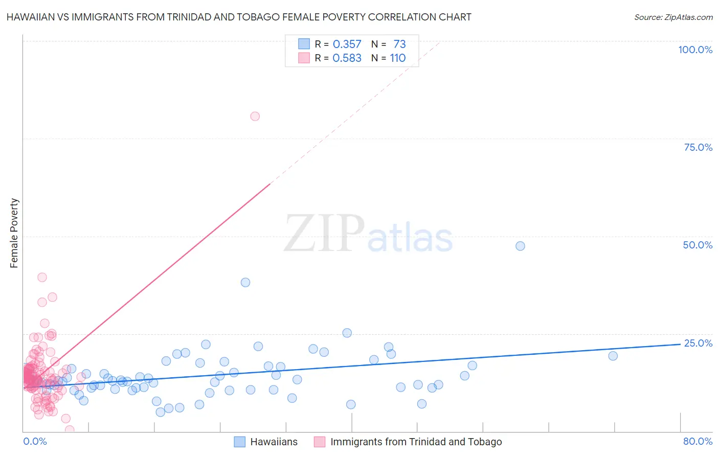 Hawaiian vs Immigrants from Trinidad and Tobago Female Poverty