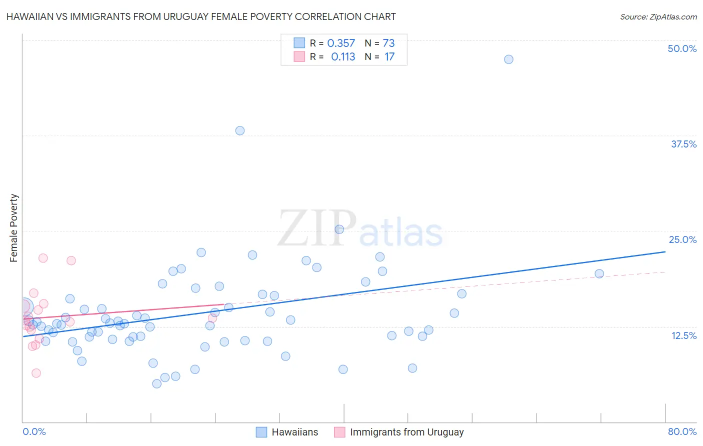 Hawaiian vs Immigrants from Uruguay Female Poverty