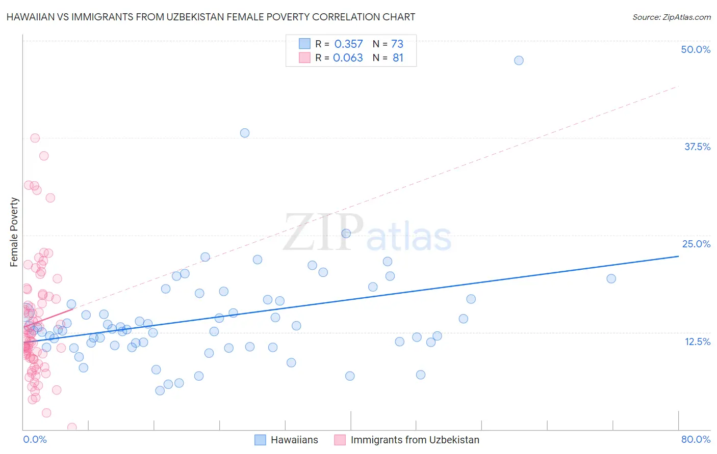 Hawaiian vs Immigrants from Uzbekistan Female Poverty