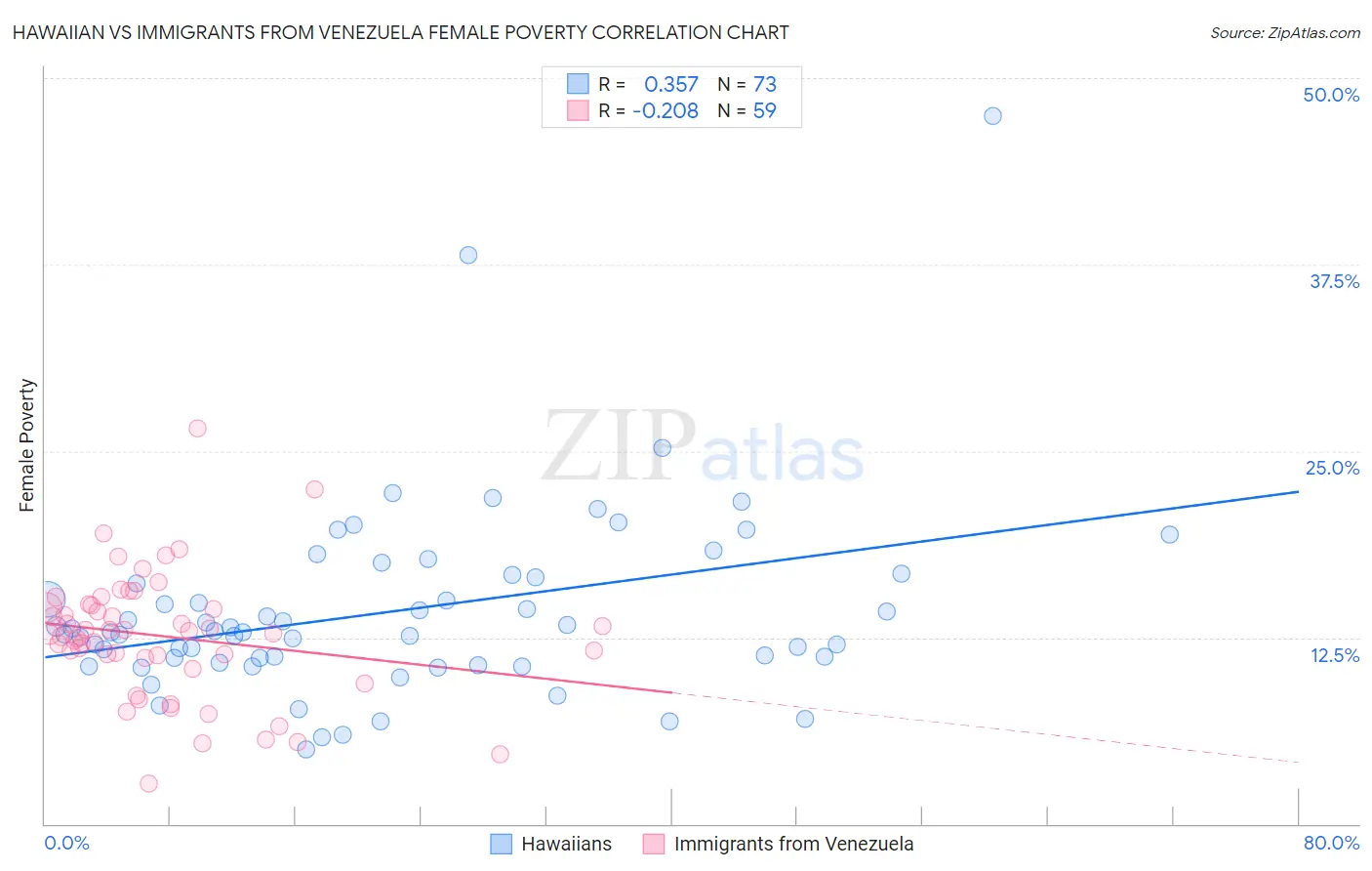 Hawaiian vs Immigrants from Venezuela Female Poverty