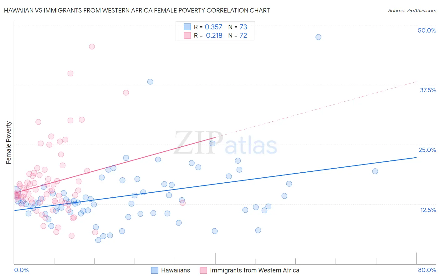 Hawaiian vs Immigrants from Western Africa Female Poverty