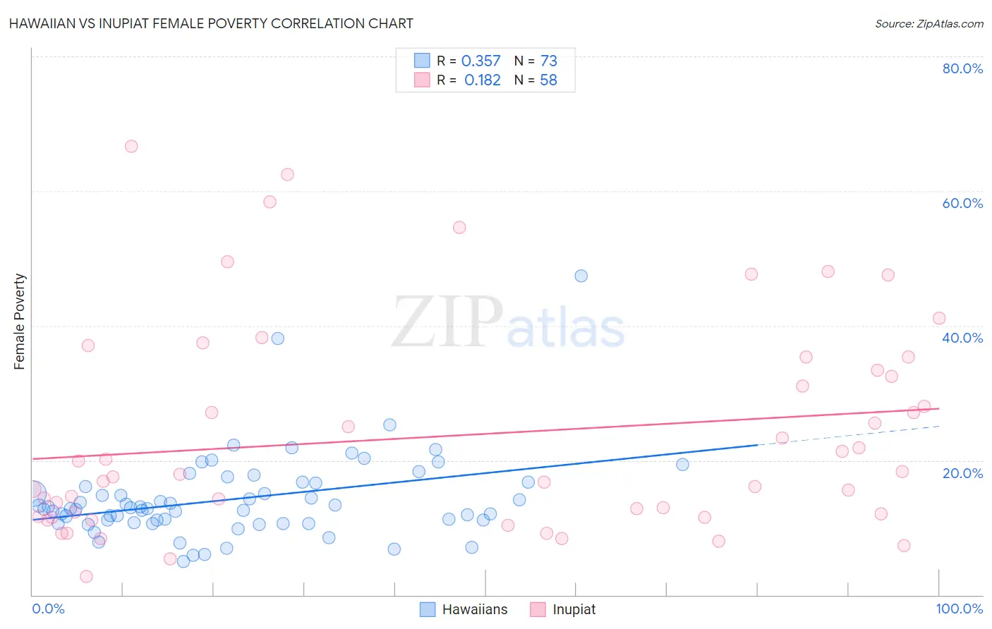 Hawaiian vs Inupiat Female Poverty