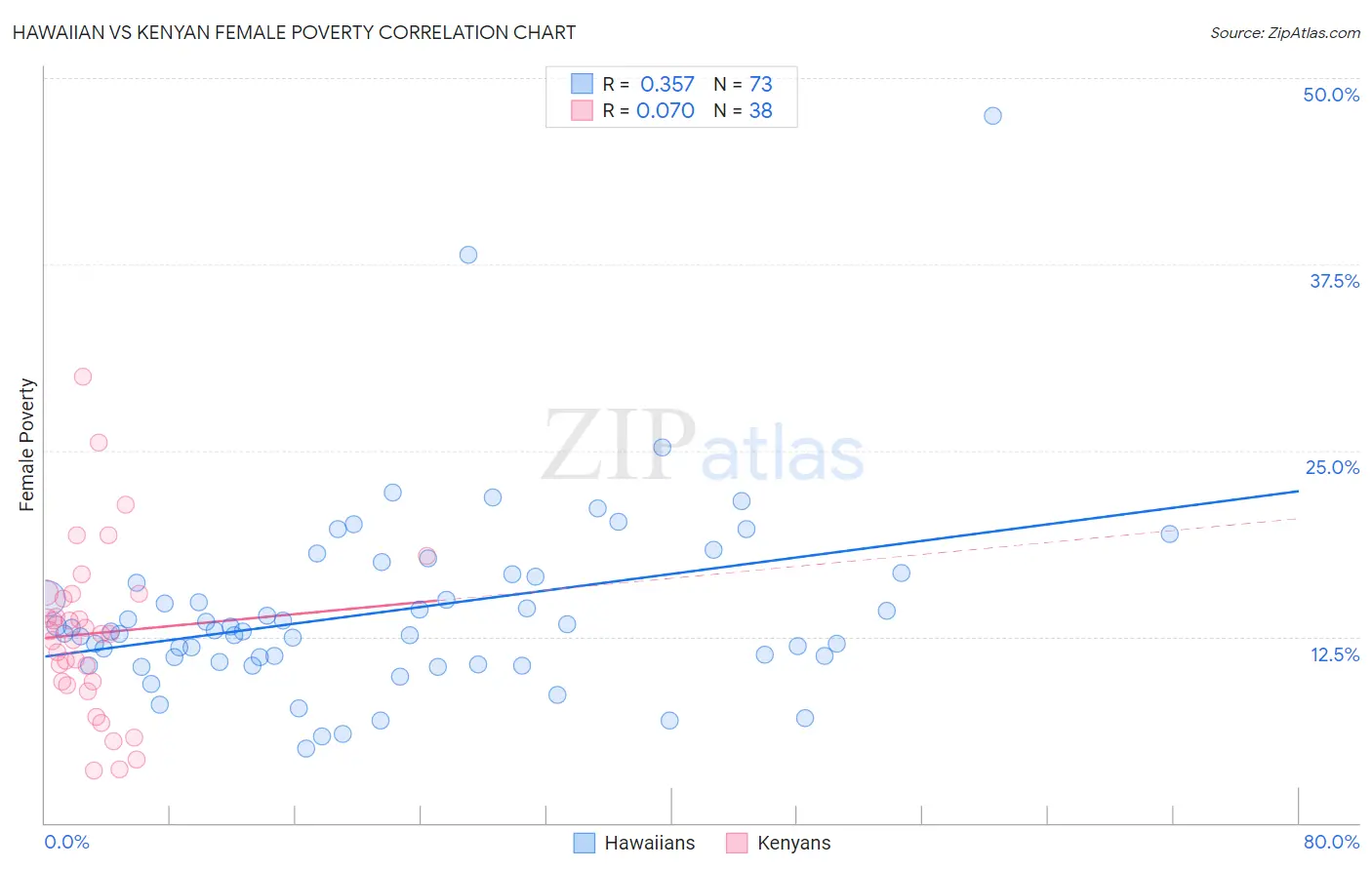 Hawaiian vs Kenyan Female Poverty