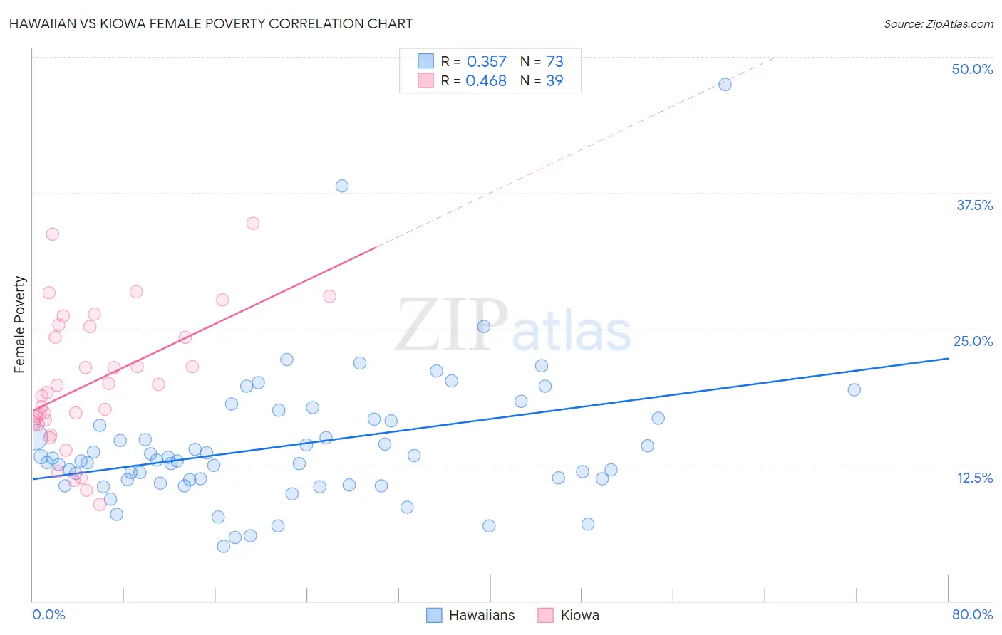 Hawaiian vs Kiowa Female Poverty