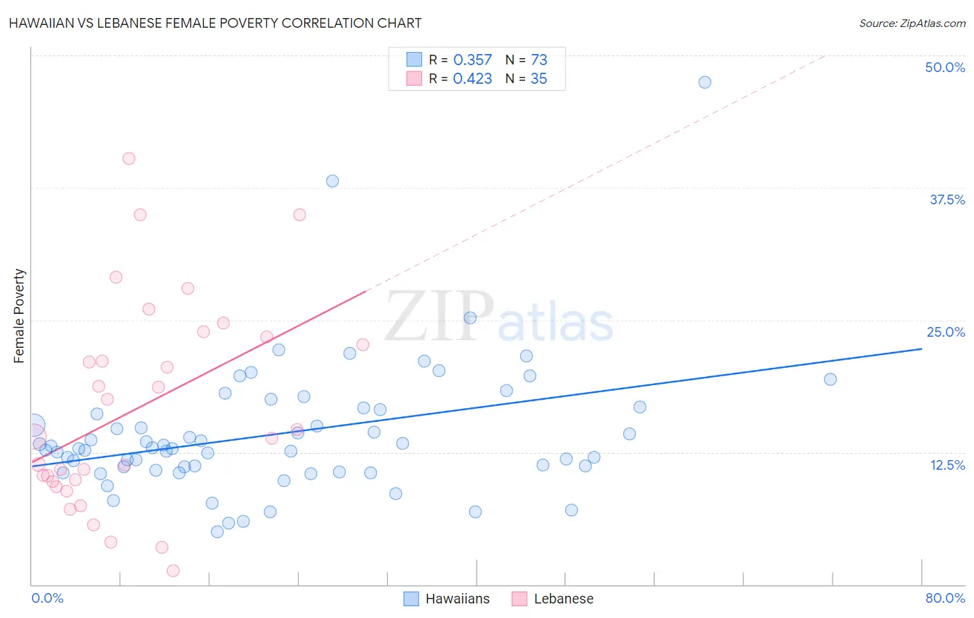 Hawaiian vs Lebanese Female Poverty