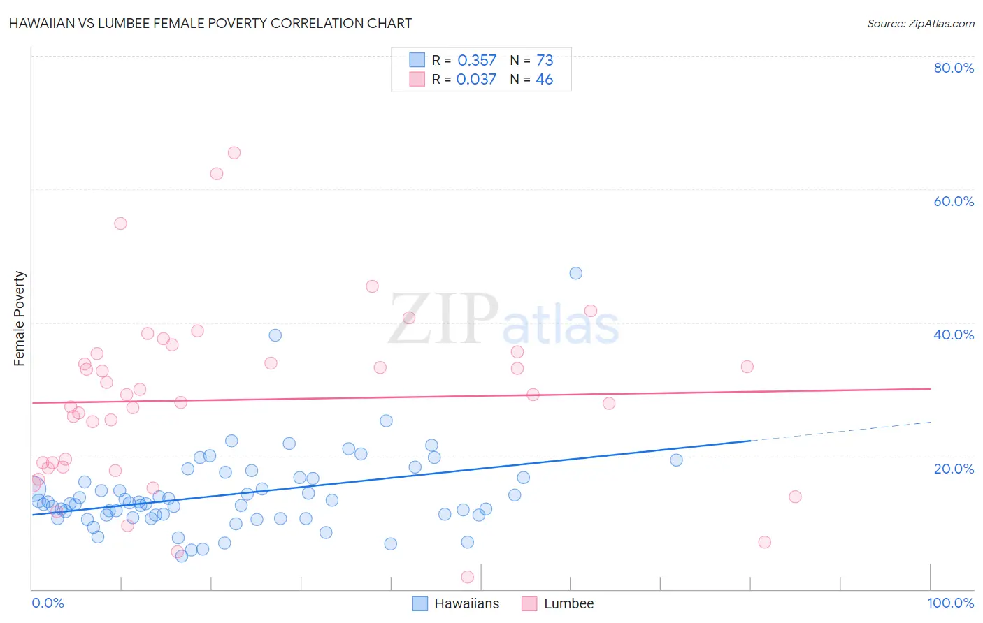 Hawaiian vs Lumbee Female Poverty