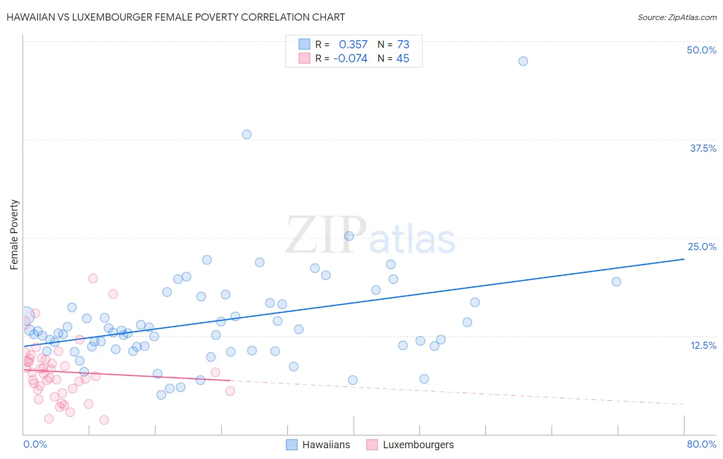 Hawaiian vs Luxembourger Female Poverty