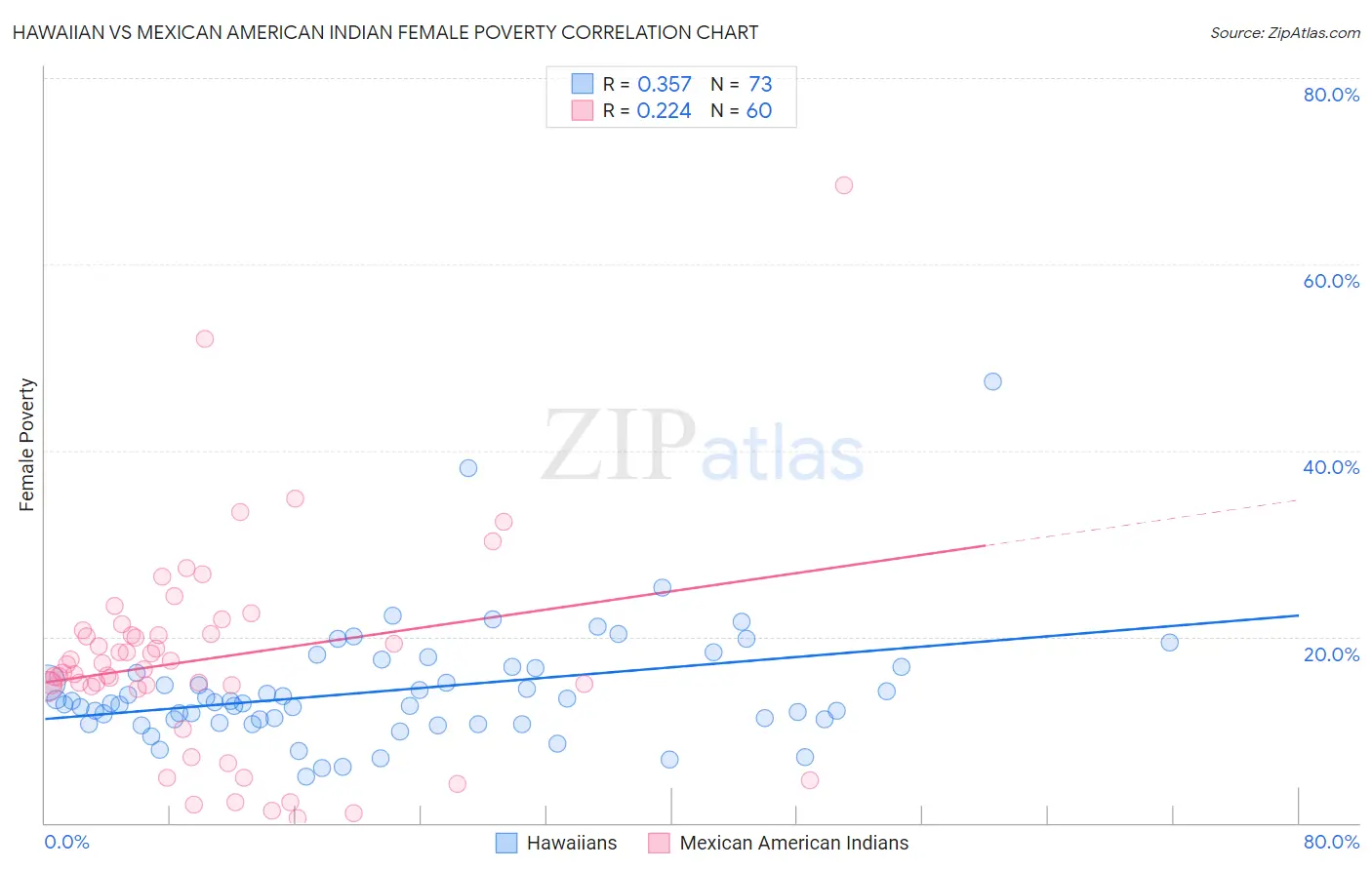 Hawaiian vs Mexican American Indian Female Poverty