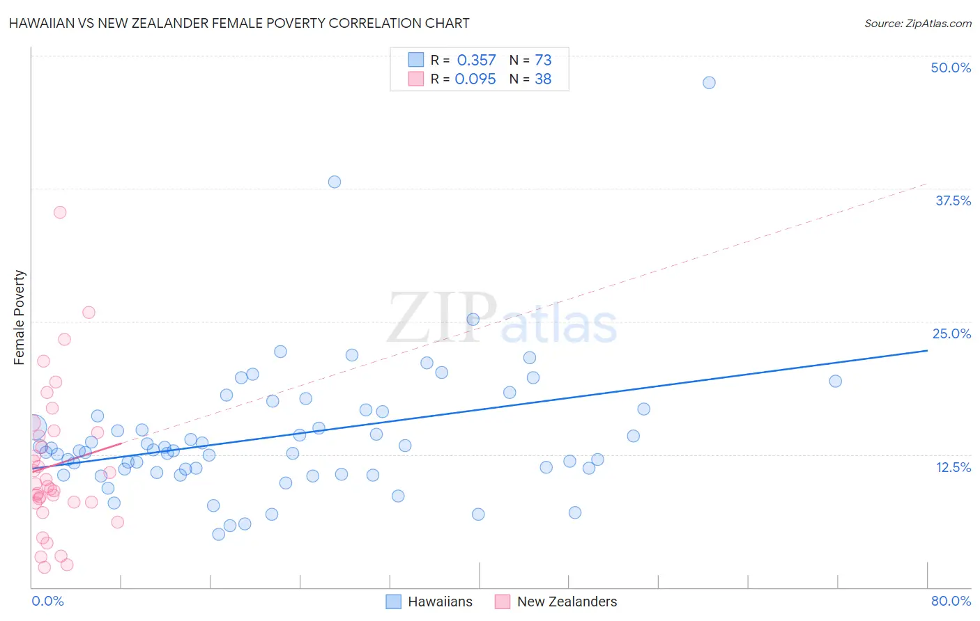 Hawaiian vs New Zealander Female Poverty