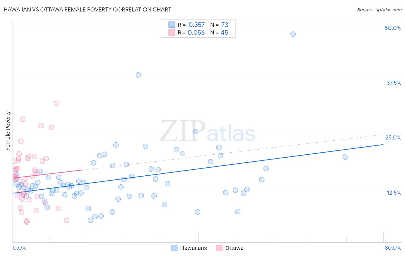 Hawaiian vs Ottawa Female Poverty