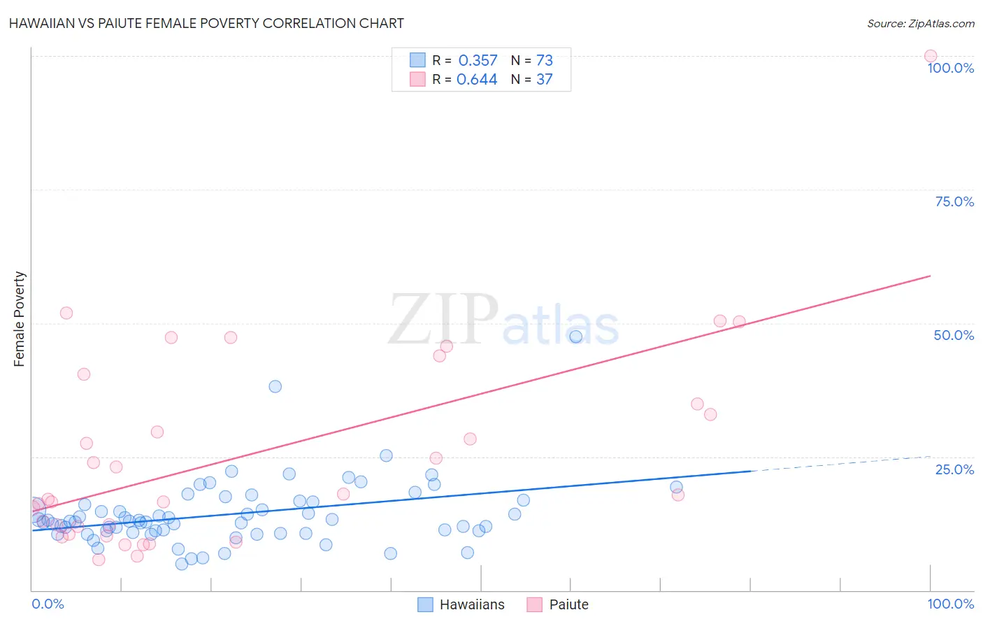 Hawaiian vs Paiute Female Poverty
