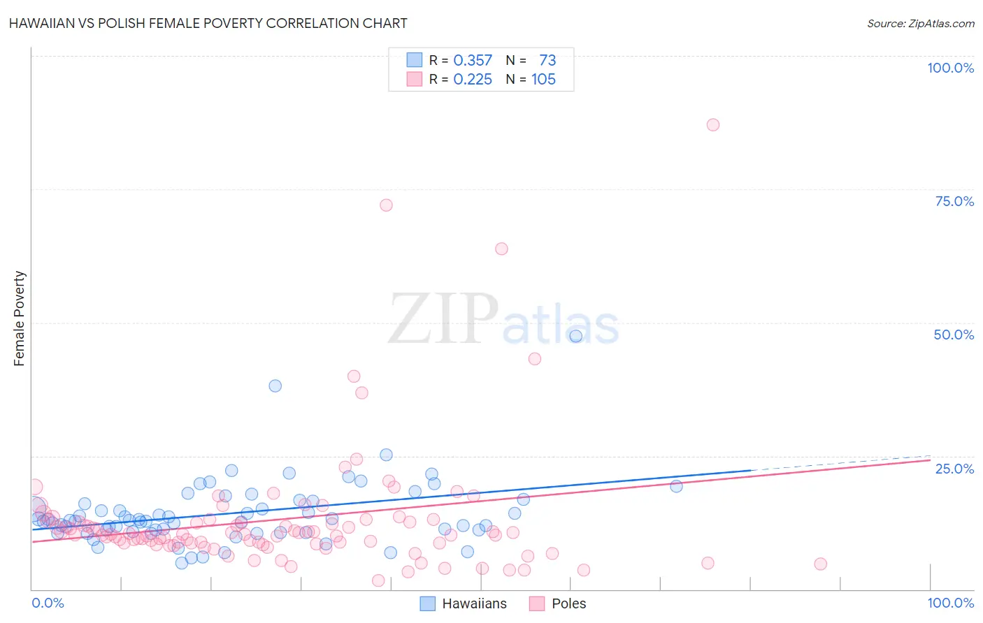 Hawaiian vs Polish Female Poverty