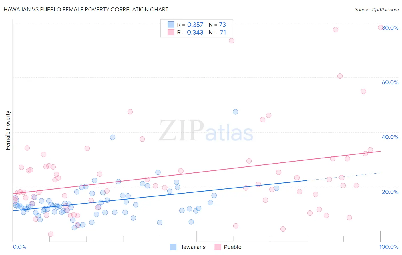 Hawaiian vs Pueblo Female Poverty