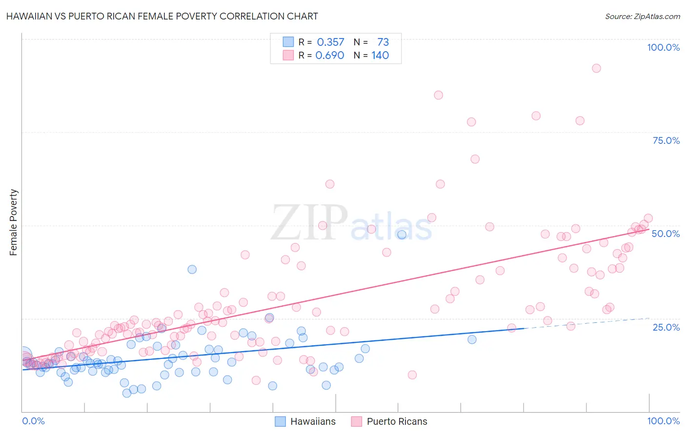 Hawaiian vs Puerto Rican Female Poverty