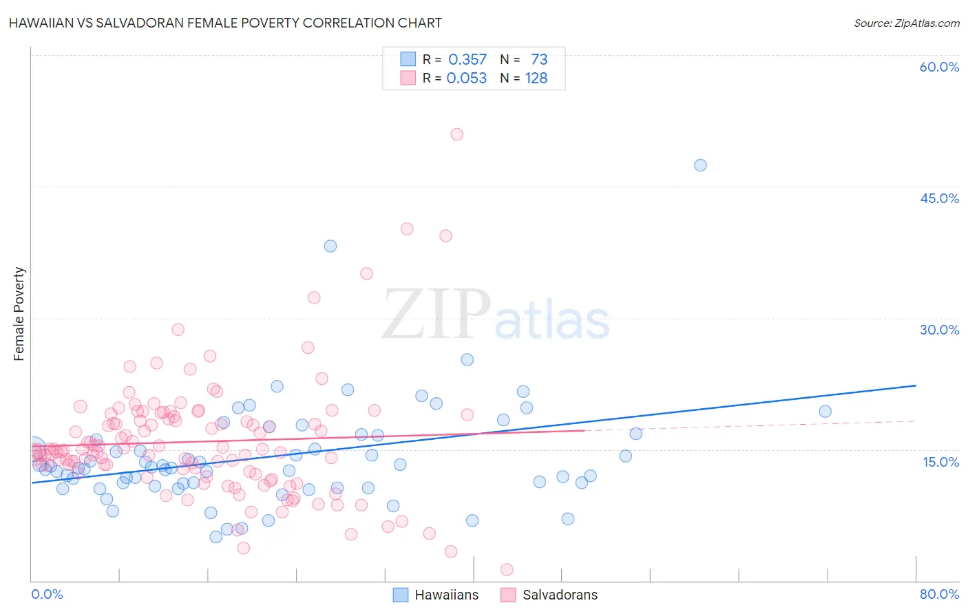 Hawaiian vs Salvadoran Female Poverty