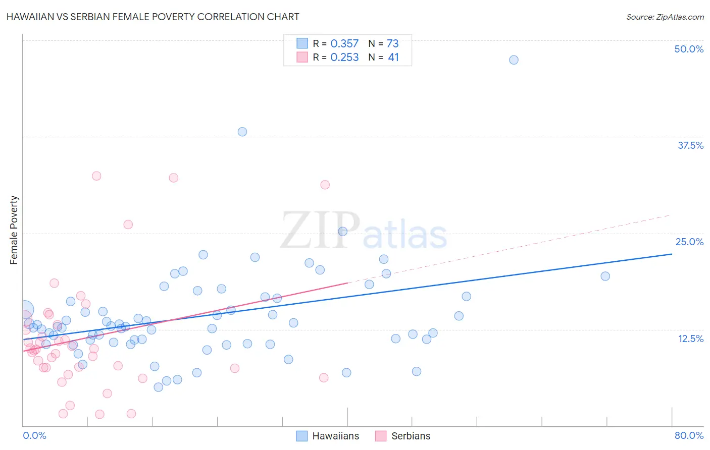 Hawaiian vs Serbian Female Poverty