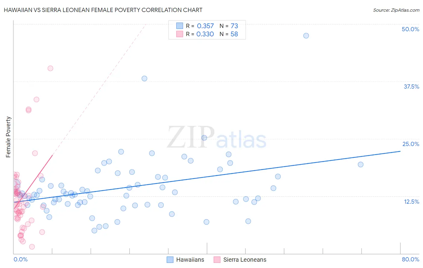 Hawaiian vs Sierra Leonean Female Poverty