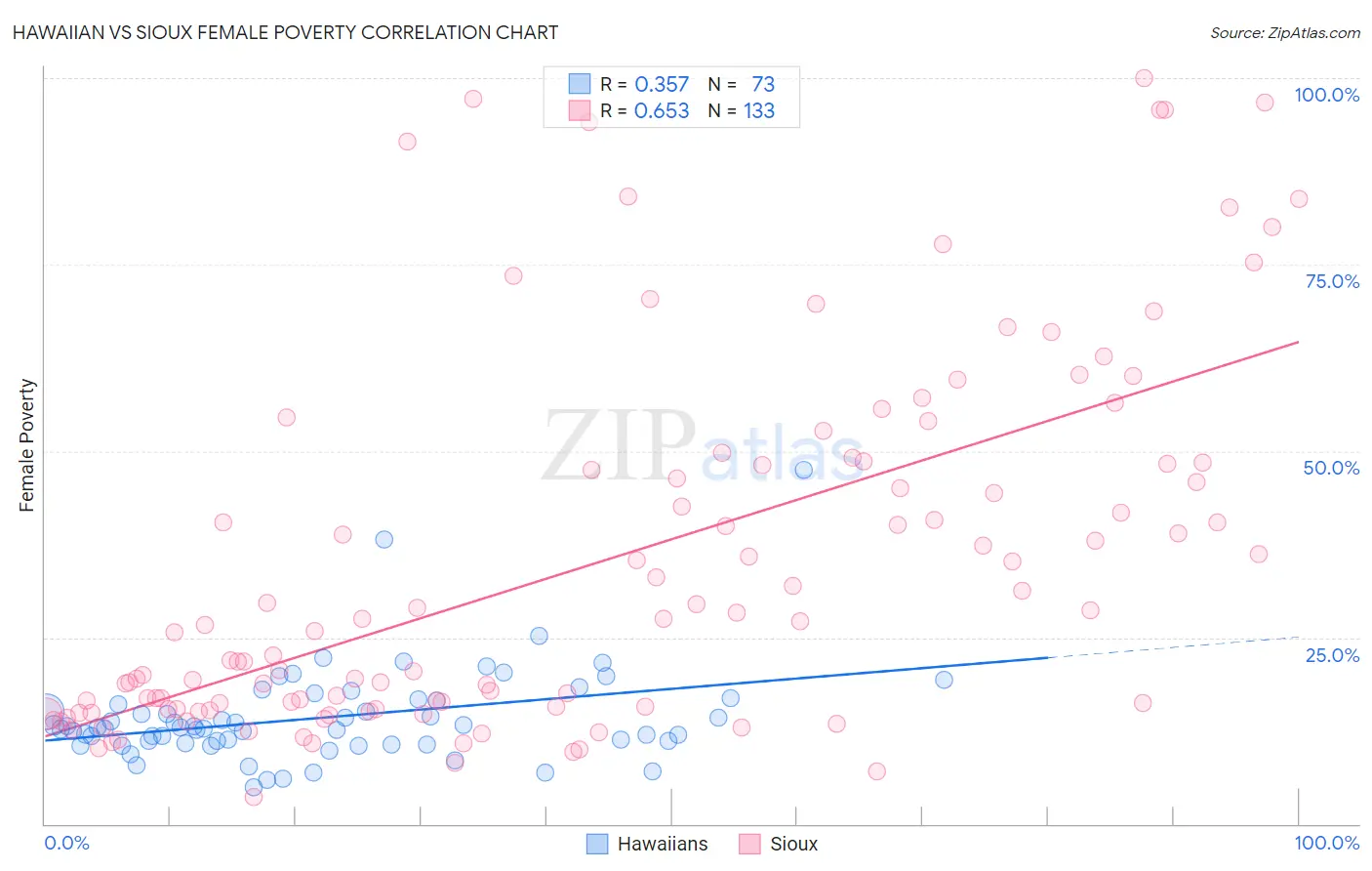 Hawaiian vs Sioux Female Poverty