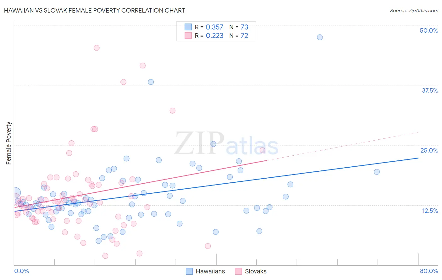 Hawaiian vs Slovak Female Poverty