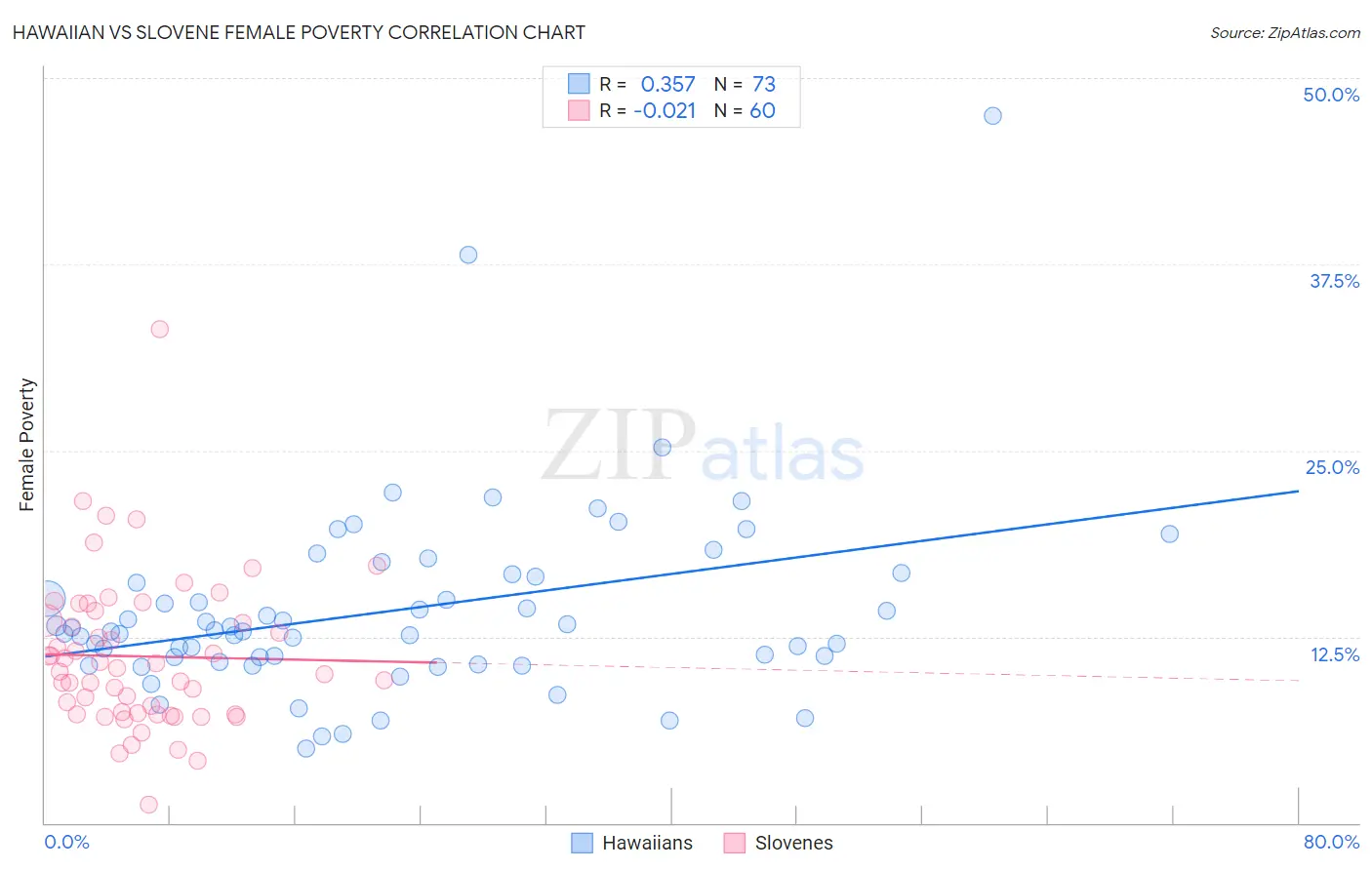 Hawaiian vs Slovene Female Poverty