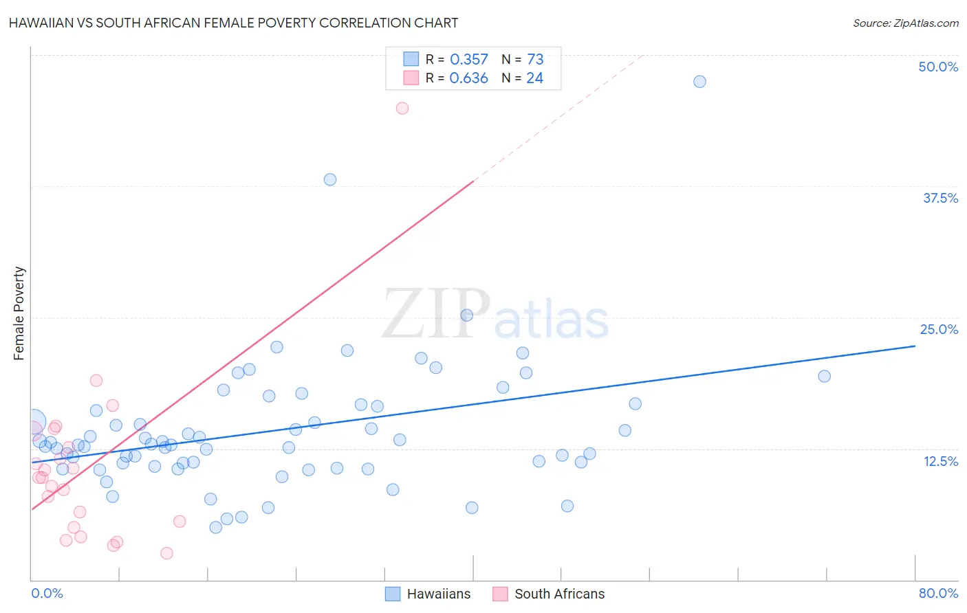 Hawaiian vs South African Female Poverty