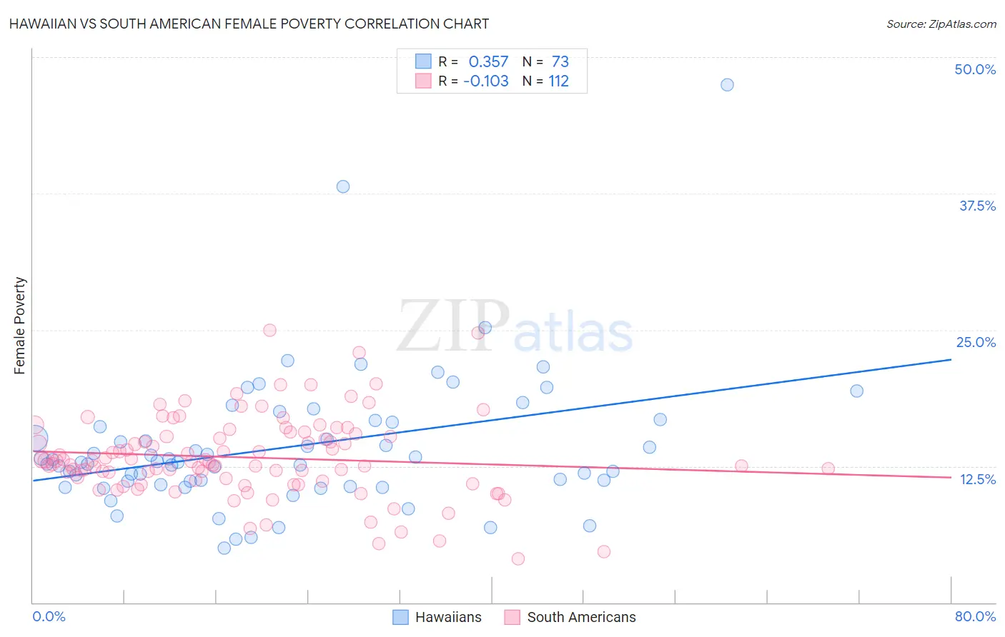 Hawaiian vs South American Female Poverty