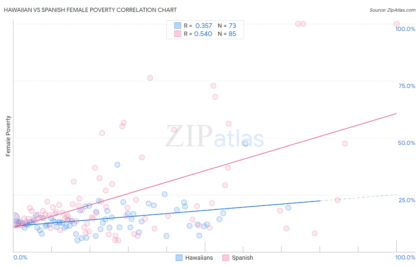 Hawaiian vs Spanish Female Poverty
