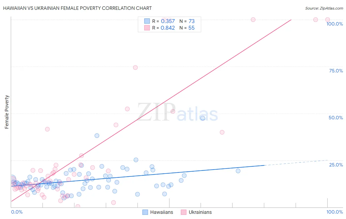 Hawaiian vs Ukrainian Female Poverty