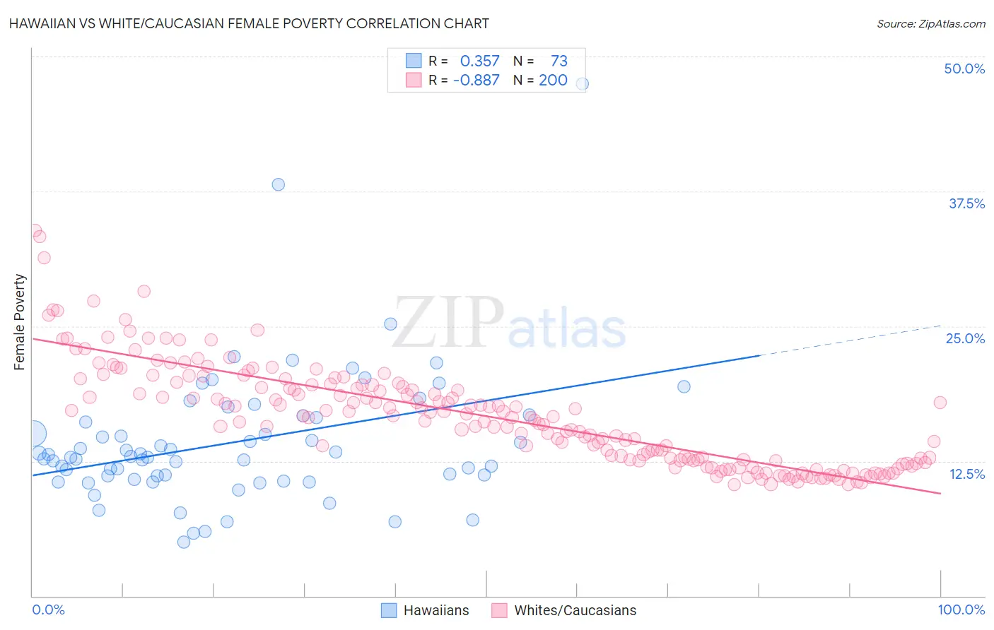 Hawaiian vs White/Caucasian Female Poverty