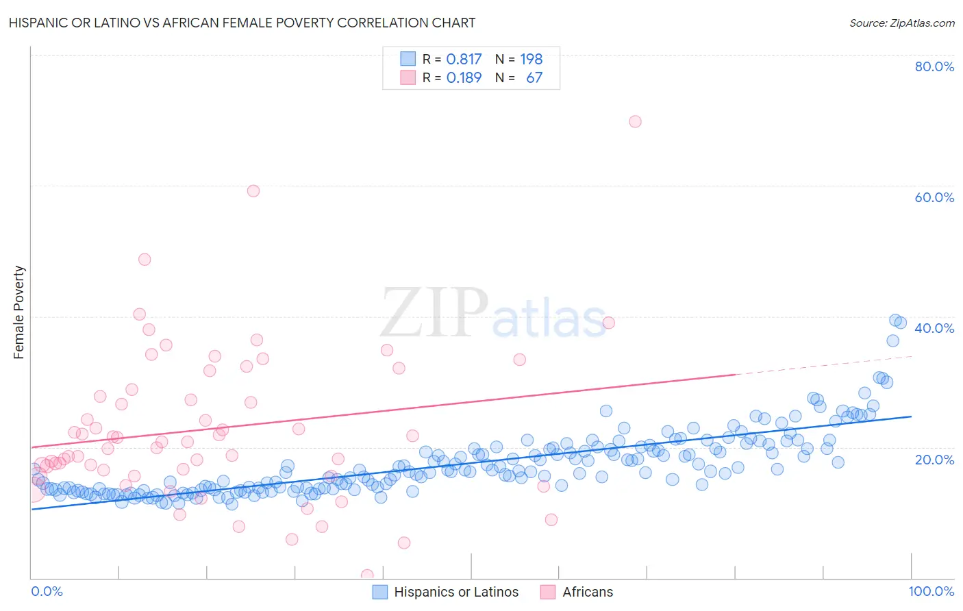 Hispanic or Latino vs African Female Poverty