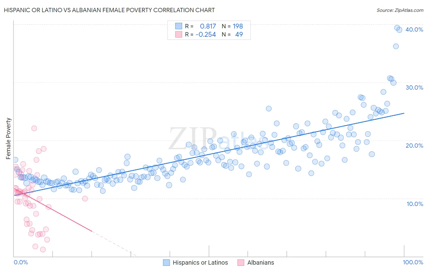 Hispanic or Latino vs Albanian Female Poverty