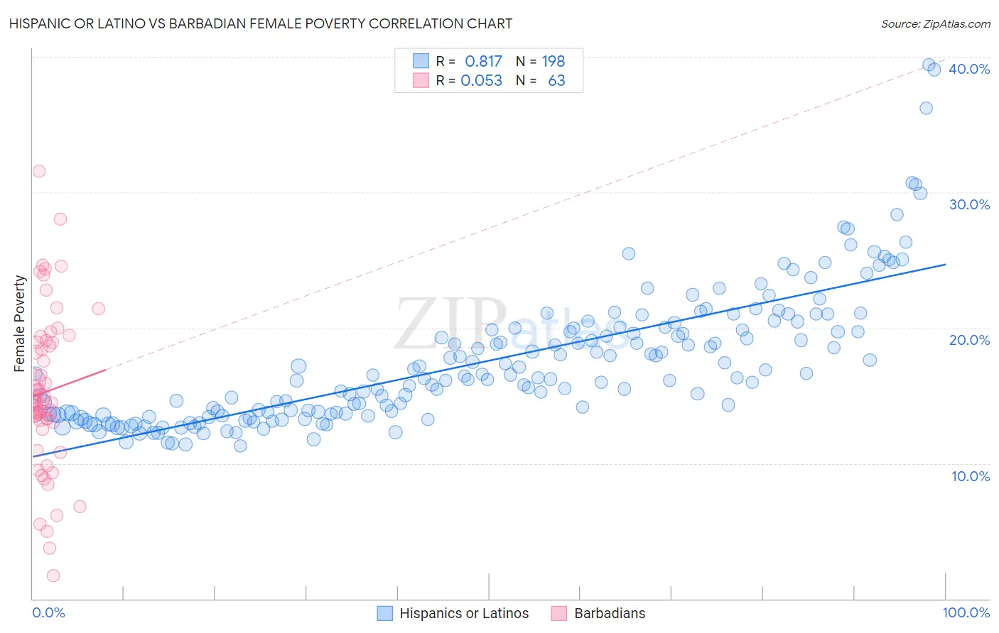 Hispanic or Latino vs Barbadian Female Poverty